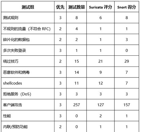 Snort VS Suricata - 知乎