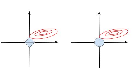 Lasso Regression – Towards Data Science