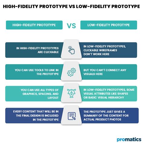 Prototyping: The Pros and Cons of Low Fidelity vs. High Fidelity Design in 2023 | Usability ...