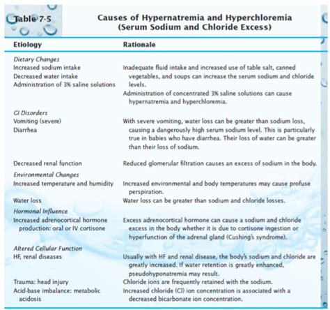 (Solved) - The general causes of hyponatremia and hypochloremia are GI... (1 Answer) | Transtutors