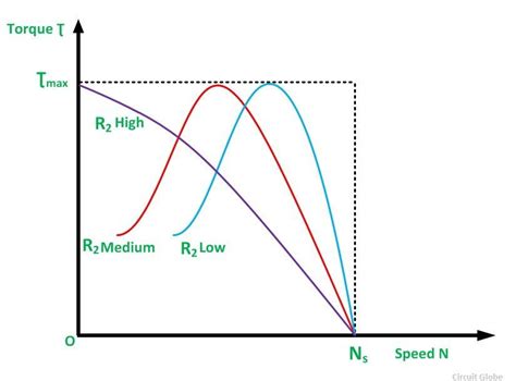 Torque Speed Characteristic of Induction Motor - Circuit Globe