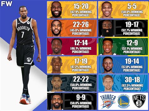 Kevin Durant’s Career Record vs. NBA Superstars: LeBron James And Kobe Bryant Have Winning ...