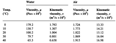 Dynamic Kinematic Viscosity Equation - Tessshebaylo