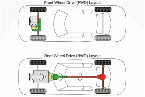 Front Wheel Drive VS Rear Wheel Drive