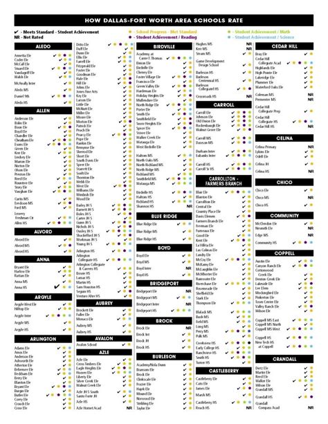 Dallas-Fort Worth Area School Ratings - Allegiance Title : Allegiance Title