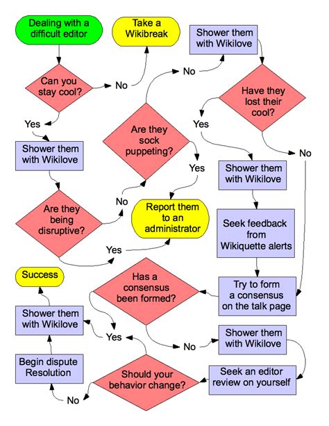 File:Difficult editor - flow chart.png - Wikipedia