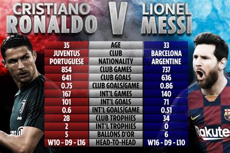 Messi Ronaldo Stats 2024 - Lotta Rhiamon