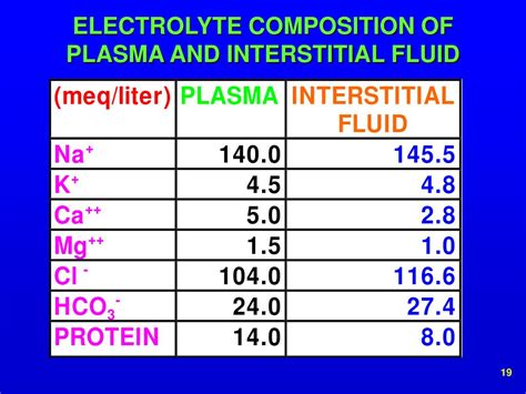 Electrolyte composition of body fluid compartments - gramgerty