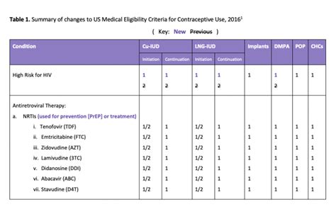 CDC MEC – Birth Control Pharmacist