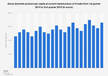 Quarterly GDP per capita of Croatia 2014-2019 | Statista