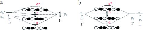 Molecular orbitals scheme for the formation of I3⁻ by (a) (I2 + I⁻)... | Download Scientific Diagram