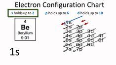 How to Write the Electron Configuration for Ag and Ag+ | Electron configuration, Electrons ...