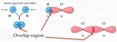 Covalent Bonding and orbital Overlap