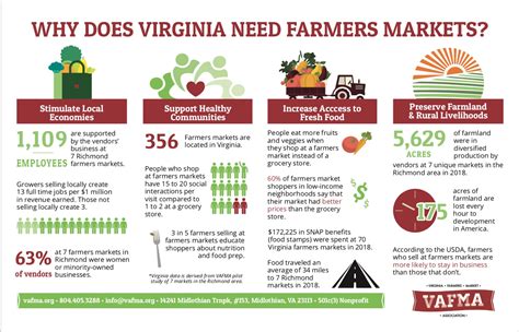 Why Virginia Needs Farmers Markets & Other News – Virginia Farmers Market Association