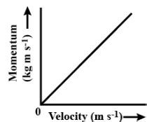 What is the momentum versus velocity graph like, when mass is fixed?A ...