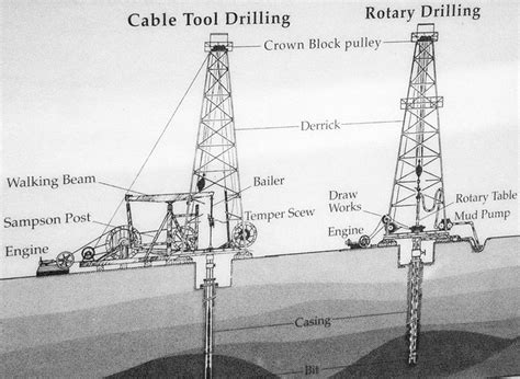 Cable tool drilling rig & Rotary drilling rig - a photo on Flickriver