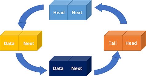 Guide to Circular Linked List in C | Simplilearn