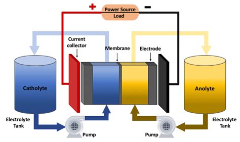 Scheme of a redox flow battery. | Download Scientific Diagram