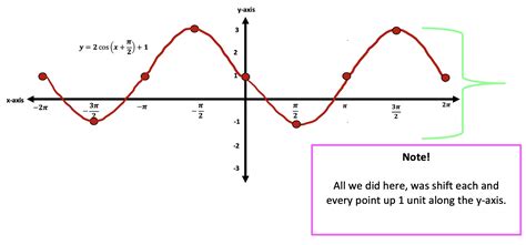 Transforming Trig Functions: Amplitude, Frequency, Period, Phase Shifts - Math Lessons