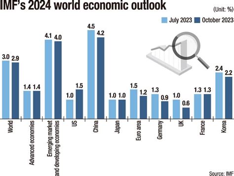 IMF lowers Korea's economic growth forecast for 2024 to 2.2% - The ...