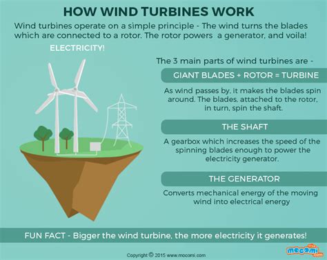 How do Wind Turbines work? - Gifographic for Kids | Mocomi