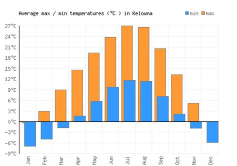 Kelowna Weather averages & monthly Temperatures | Canada | Weather-2-Visit