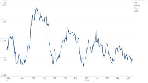 Is Ford Stock a Buy After Earnings? | Morningstar