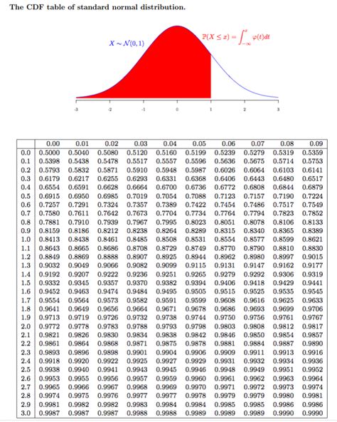 Normal distribution table - plmbang