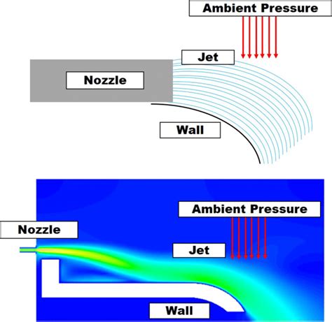 Conceptual diagram of Coanda effect and the CFD analysis result ...