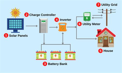 Solar Panel Diagrams - How Does Solar Power Work?