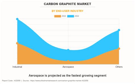 Carbon Graphite Market Size and Share | Industry Forecast 2032