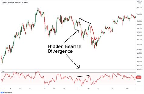 Hidden Bullish & Bearish Divergence: How to Apply For Crypto Trading ...