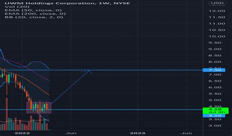 UWMC Stock Price and Chart — NYSE:UWMC — TradingView