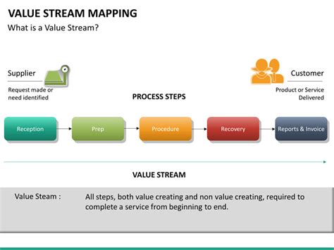 Value Stream Mapping PowerPoint Template | SketchBubble