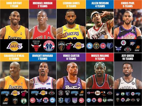 The Best NBA Players To Play With One Team, Two Teams, Three Teams, Four Teams... - Fadeaway World