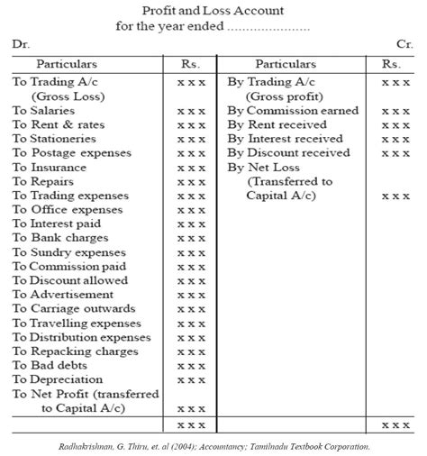 Profit And Loss Account Format | Hot Sex Picture