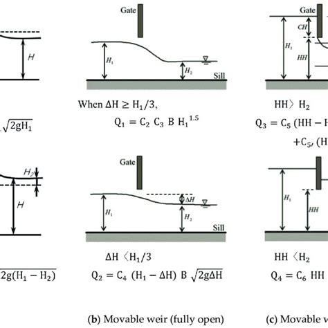 Schematic and flow equations for (a) fixed weir; (b,c) movable weir... | Download Scientific Diagram