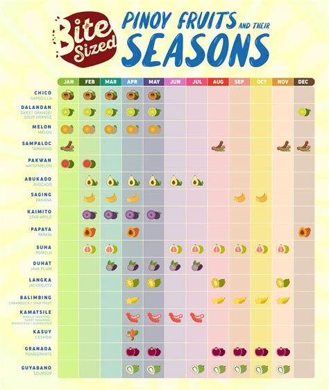 Pinoy Fruits And Their Seasons - Bitesized.ph