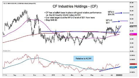 CF Industries Stock Triggers Buy Signal - Upside Price Targets - See It ...