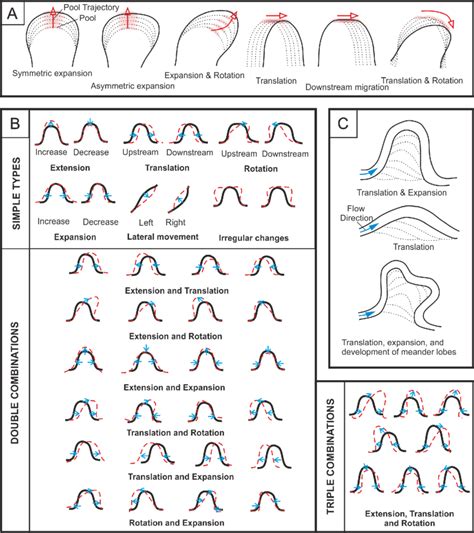 A figure to show examples of the literature where meander shape change ...