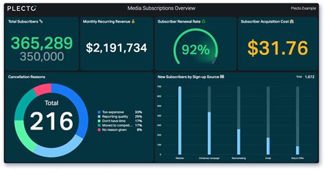 Media Dashboards | Dashboard Examples from Plecto | Plecto