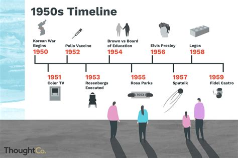 A Brief Timeline of the 1950s