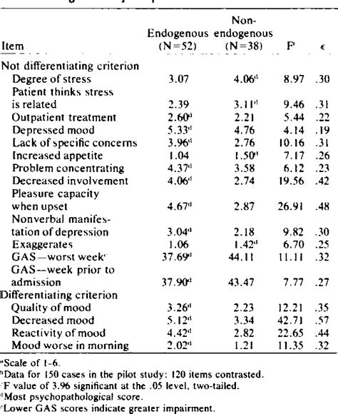 [PDF] Diagnostic Criteria and the Schedule for Affective Disorders and Schizophrenia to Study ...