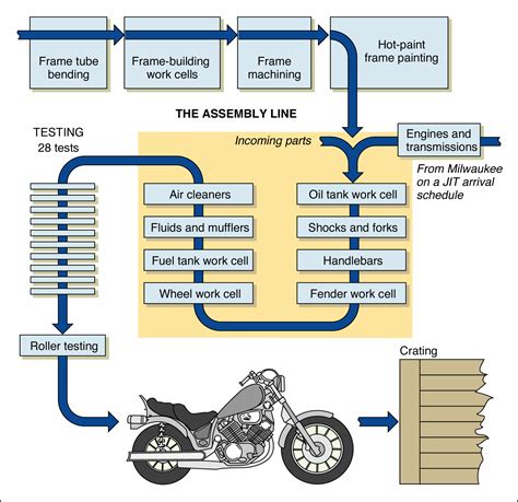 manufacturing process diagram - Google-søgning | Diagrama de gantt ...