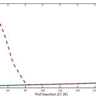 A typical boiling curve. | Download Scientific Diagram