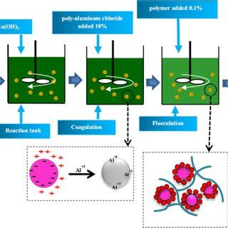 Schematic diagram of Coagulation/Flocculation set up ( Mahmudabadi et ...