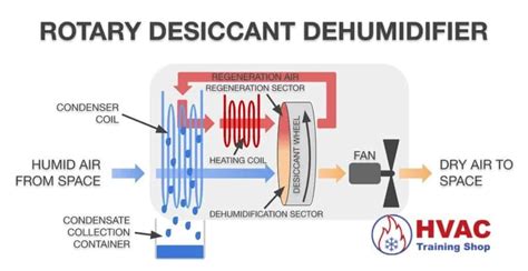 How Does a Desiccant Dehumidifier Work? | HVAC Training Shop