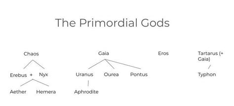 Uranus And Gaia Family Tree