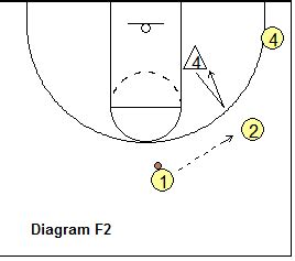 2-3 zone defense breakdown drill - Forward's Wing and Corner Rotations Drill Basketball Plays ...