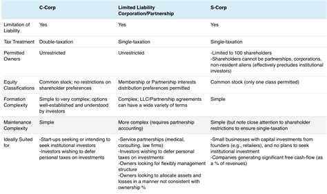 How Choosing Your Company Legal Structure Affects Business Down the ...